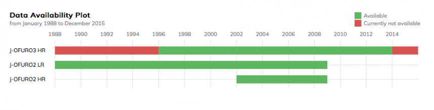 J-OFURO3 Current Data Availability
